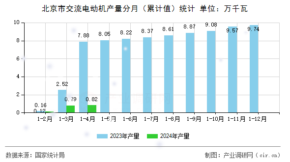 北京市交流電動(dòng)機(jī)產(chǎn)量分月（累計(jì)值）統(tǒng)計(jì)