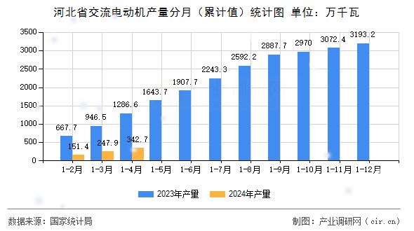 河北省交流電動(dòng)機(jī)產(chǎn)量分月（累計(jì)值）統(tǒng)計(jì)圖