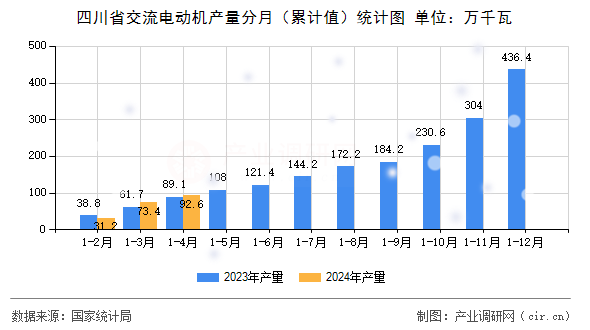 四川省交流電動機(jī)產(chǎn)量分月（累計(jì)值）統(tǒng)計(jì)圖