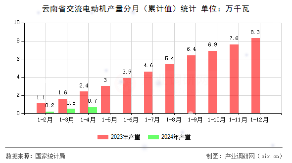 云南省交流電動(dòng)機(jī)產(chǎn)量分月（累計(jì)值）統(tǒng)計(jì)