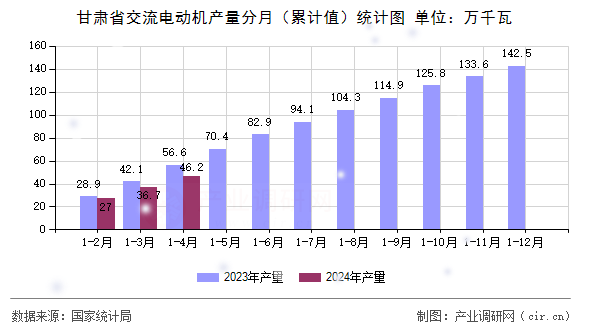 甘肅省交流電動機(jī)產(chǎn)量分月（累計(jì)值）統(tǒng)計(jì)圖
