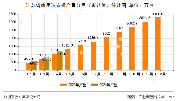 江蘇省家用洗衣機(jī)產(chǎn)量分月（累計(jì)值）統(tǒng)計(jì)圖