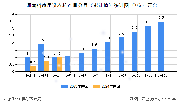河南省家用洗衣機(jī)產(chǎn)量分月（累計(jì)值）統(tǒng)計(jì)圖