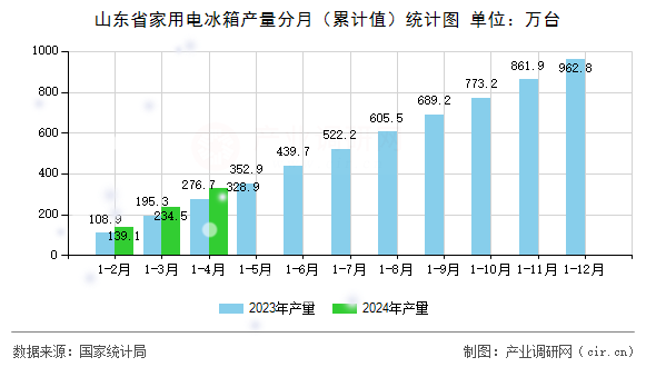 山東省家用電冰箱產(chǎn)量分月（累計(jì)值）統(tǒng)計(jì)圖