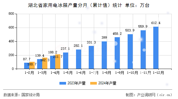 湖北省家用電冰箱產(chǎn)量分月（累計(jì)值）統(tǒng)計(jì)