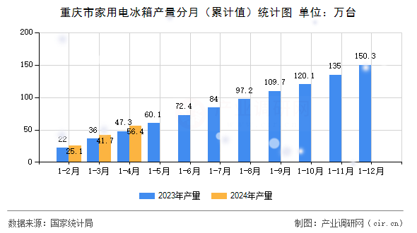 重慶市家用電冰箱產量分月（累計值）統(tǒng)計圖