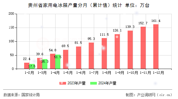 貴州省家用電冰箱產(chǎn)量分月（累計(jì)值）統(tǒng)計(jì)