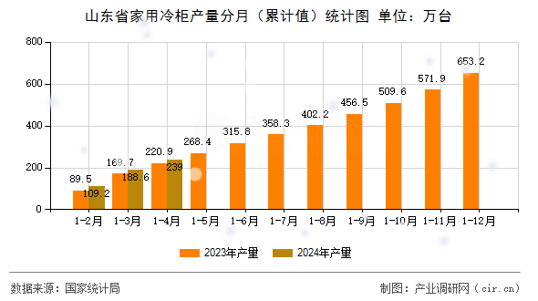 山東省家用冷柜產(chǎn)量分月（累計(jì)值）統(tǒng)計(jì)圖