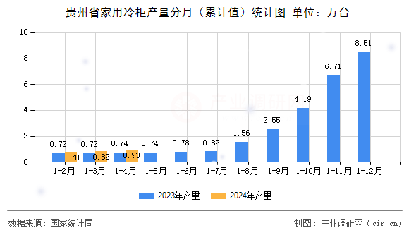 貴州省家用冷柜產(chǎn)量分月（累計(jì)值）統(tǒng)計(jì)圖