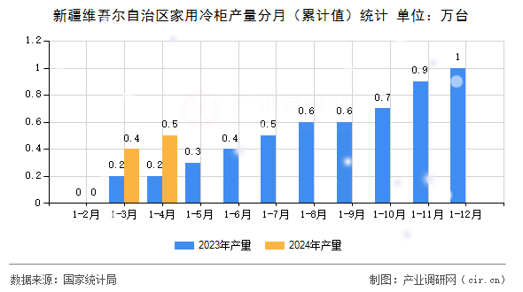 新疆維吾爾自治區(qū)家用冷柜產量分月（累計值）統計