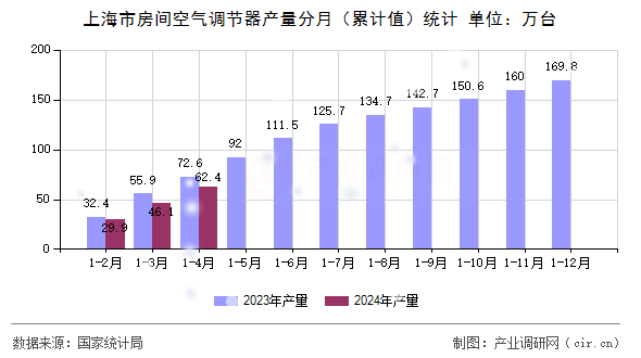 上海市房間空氣調(diào)節(jié)器產(chǎn)量分月（累計(jì)值）統(tǒng)計(jì)