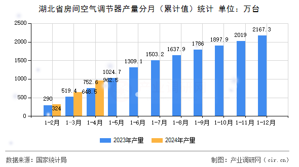 湖北省房間空氣調(diào)節(jié)器產(chǎn)量分月（累計值）統(tǒng)計