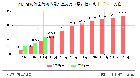 四川省房間空氣調(diào)節(jié)器產(chǎn)量分月（累計(jì)值）統(tǒng)計(jì)