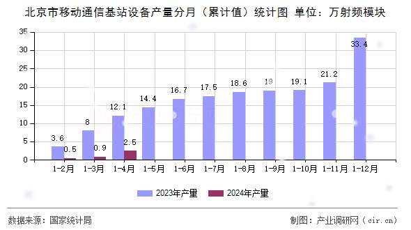 北京市移動(dòng)通信基站設(shè)備產(chǎn)量分月（累計(jì)值）統(tǒng)計(jì)圖