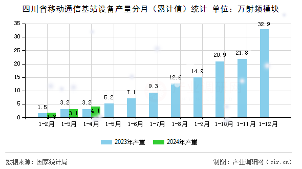 四川省移動(dòng)通信基站設(shè)備產(chǎn)量分月（累計(jì)值）統(tǒng)計(jì)