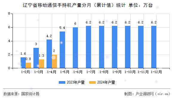 遼寧省移動(dòng)通信手持機(jī)產(chǎn)量分月（累計(jì)值）統(tǒng)計(jì)