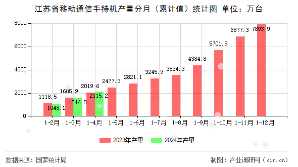 江蘇省移動(dòng)通信手持機(jī)產(chǎn)量分月（累計(jì)值）統(tǒng)計(jì)圖