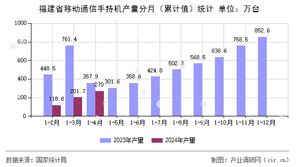 福建省移動通信手持機(jī)產(chǎn)量分月（累計(jì)值）統(tǒng)計(jì)