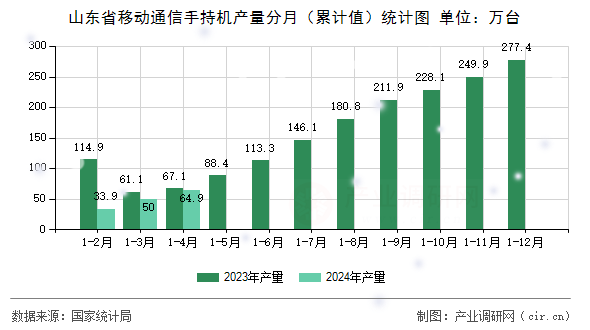 山東省移動通信手持機產量分月（累計值）統(tǒng)計圖