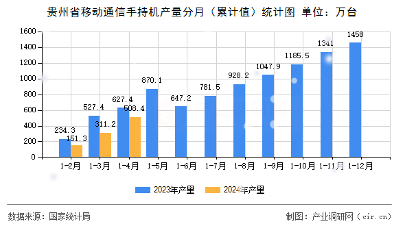 貴州省移動通信手持機產(chǎn)量分月（累計值）統(tǒng)計圖