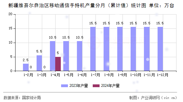 新疆維吾爾自治區(qū)移動(dòng)通信手持機(jī)產(chǎn)量分月（累計(jì)值）統(tǒng)計(jì)圖