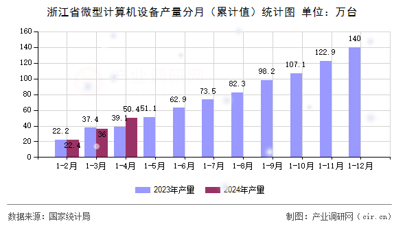 浙江省微型計算機設(shè)備產(chǎn)量分月（累計值）統(tǒng)計圖