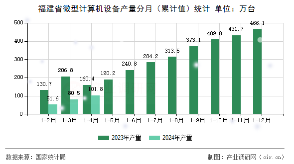 福建省微型計(jì)算機(jī)設(shè)備產(chǎn)量分月（累計(jì)值）統(tǒng)計(jì)