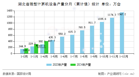 湖北省微型計(jì)算機(jī)設(shè)備產(chǎn)量分月（累計(jì)值）統(tǒng)計(jì)