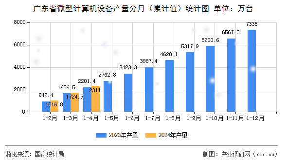 廣東省微型計(jì)算機(jī)設(shè)備產(chǎn)量分月（累計(jì)值）統(tǒng)計(jì)圖