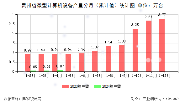 貴州省微型計(jì)算機(jī)設(shè)備產(chǎn)量分月（累計(jì)值）統(tǒng)計(jì)圖