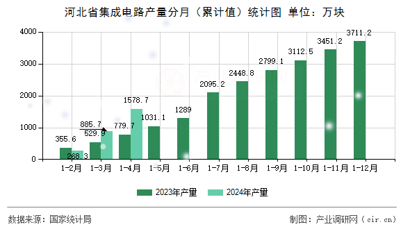 河北省集成電路產(chǎn)量分月（累計(jì)值）統(tǒng)計(jì)圖