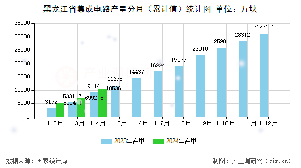 黑龍江省集成電路產(chǎn)量分月（累計(jì)值）統(tǒng)計(jì)圖