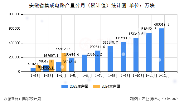 安徽省集成電路產量分月（累計值）統(tǒng)計圖