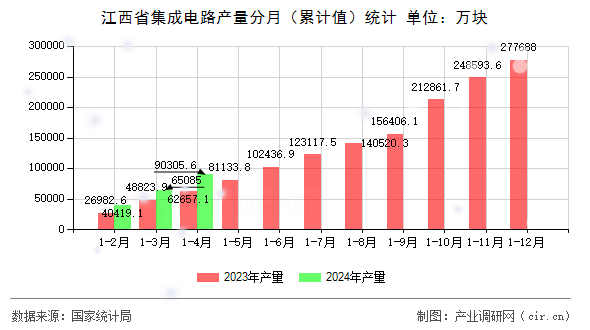 江西省集成電路產(chǎn)量分月（累計值）統(tǒng)計
