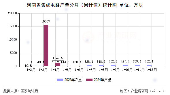 河南省集成電路產(chǎn)量分月（累計(jì)值）統(tǒng)計(jì)圖