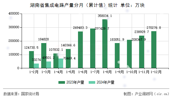 湖南省集成電路產(chǎn)量分月（累計值）統(tǒng)計