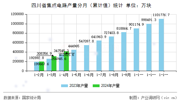 四川省集成電路產(chǎn)量分月（累計值）統(tǒng)計