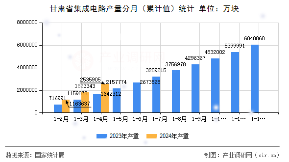 甘肅省集成電路產(chǎn)量分月（累計(jì)值）統(tǒng)計(jì)