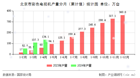 北京市彩色電視機產(chǎn)量分月（累計值）統(tǒng)計圖