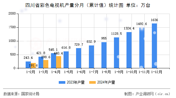 四川省彩色電視機產(chǎn)量分月（累計值）統(tǒng)計圖