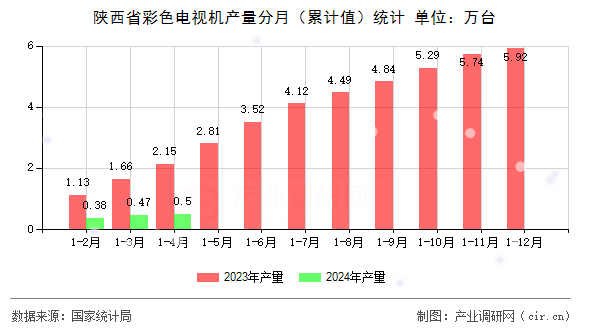 陜西省彩色電視機產(chǎn)量分月（累計值）統(tǒng)計