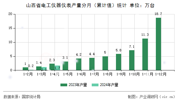 山西省電工儀器儀表產(chǎn)量分月（累計(jì)值）統(tǒng)計(jì)