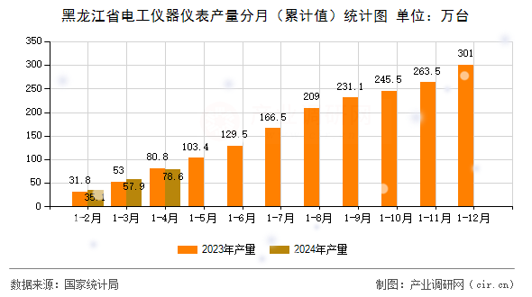 黑龍江省電工儀器儀表產(chǎn)量分月（累計值）統(tǒng)計圖