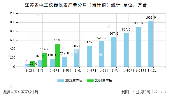 江蘇省電工儀器儀表產(chǎn)量分月（累計(jì)值）統(tǒng)計(jì)