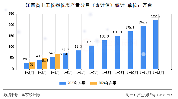 江西省電工儀器儀表產量分月（累計值）統(tǒng)計