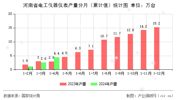 河南省電工儀器儀表產(chǎn)量分月（累計值）統(tǒng)計圖