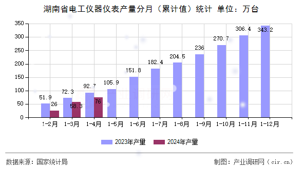 湖南省電工儀器儀表產(chǎn)量分月（累計(jì)值）統(tǒng)計(jì)