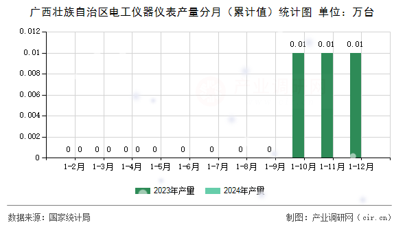 廣西壯族自治區(qū)電工儀器儀表產(chǎn)量分月（累計(jì)值）統(tǒng)計(jì)圖