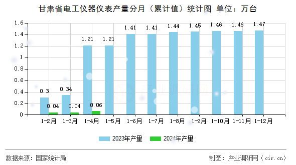 甘肅省電工儀器儀表產(chǎn)量分月（累計值）統(tǒng)計圖