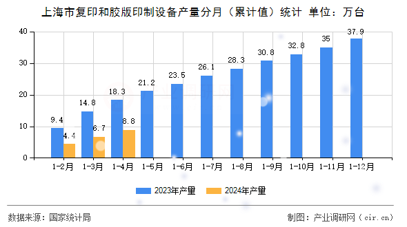 上海市復(fù)印和膠版印制設(shè)備產(chǎn)量分月（累計(jì)值）統(tǒng)計(jì)